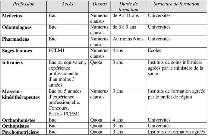 Tableau n°7 : Modes de recrutement et durée de formation des professions de santé