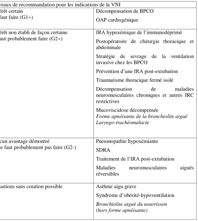 Tableau 1 : Niveaux de recommandations pour les indications de la VNI 