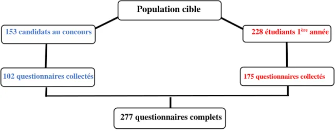 Figure 1 :  Nombre de questionnaires collectés auprès des candidats au concours et étudiants 1 ère  année