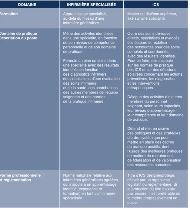 Tableau 2 : différencier l’infirmière spécialisée de l’infirmière clinicienne spécialisée