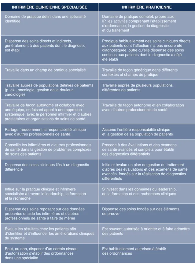 Tableau 3 : caractéristiques de l’infirmière clinicienne spécialisée et de l’infirmière praticienne