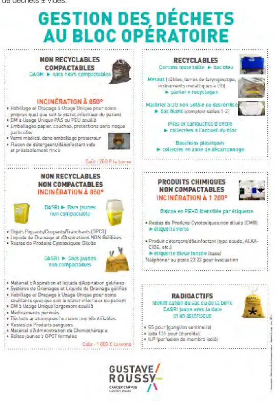 Figure 1 : nouvelle grille de tri des déchets du bloc opératoire de Gustave Roussy 