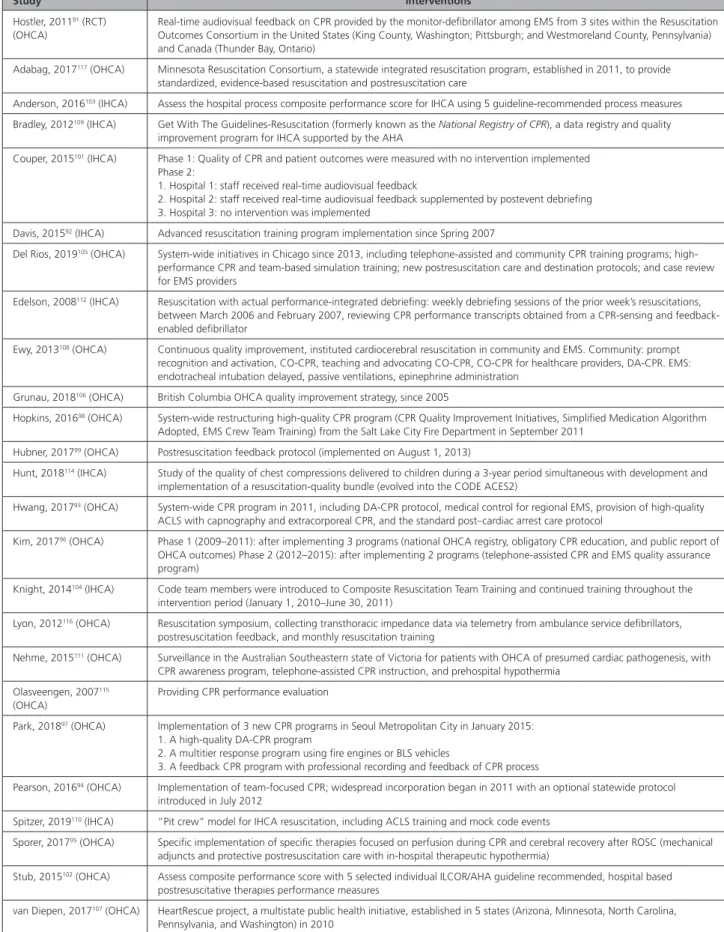 Table 6.  Interventions Among Included Studies