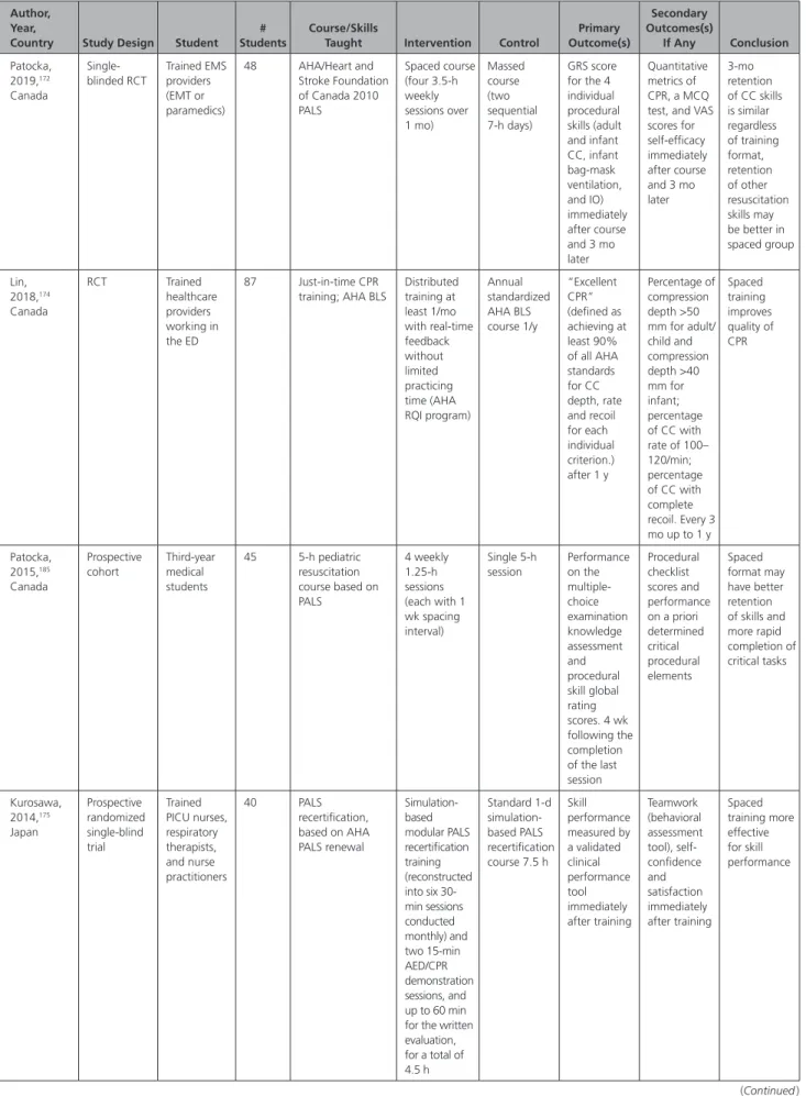 Table 7.  Characteristics of Included Studies Spaced Learning Author, 