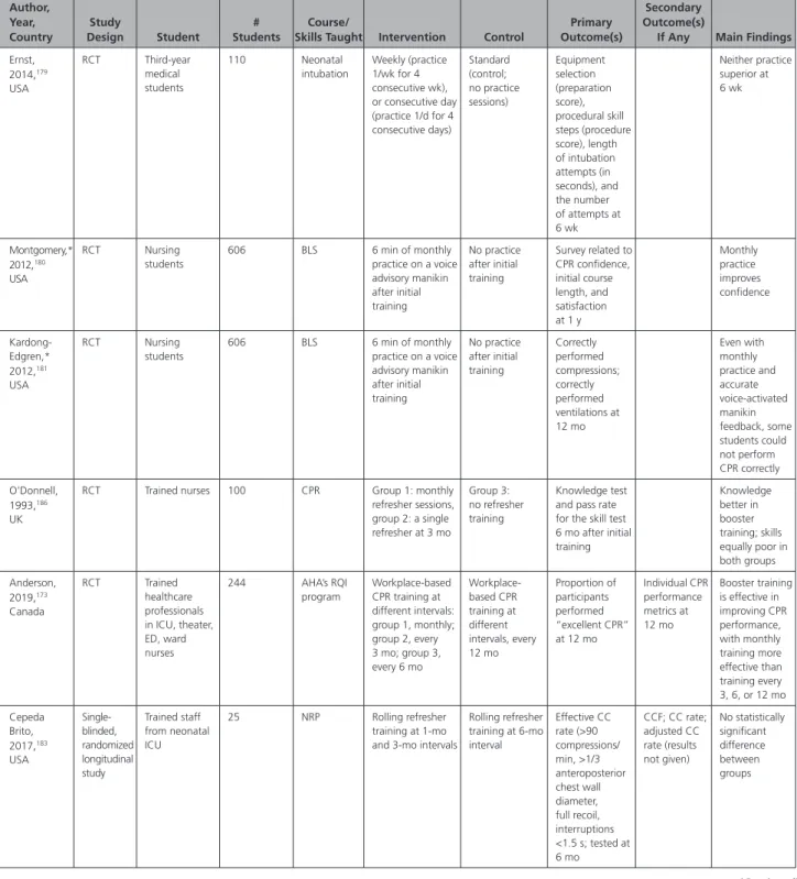 Table 8.  Characteristics of Included Studies With Booster Learning Author,  Year, Country Study Design Student #   Students Course/ 