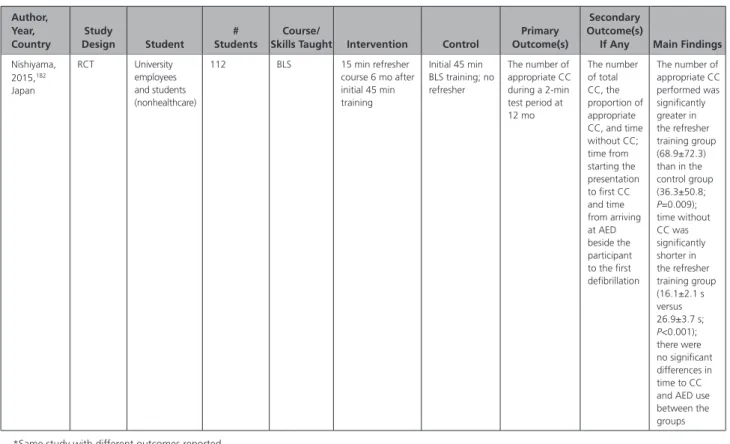 Table 8. Continued Author,  Year, Country Study Design Student #   Students Course/ 