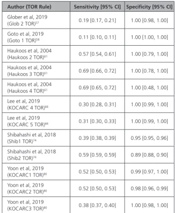 Table 3.  Sensitivity and Specificity of Derivation and Internal  Validation Studies (Poor Neurological Outcome)