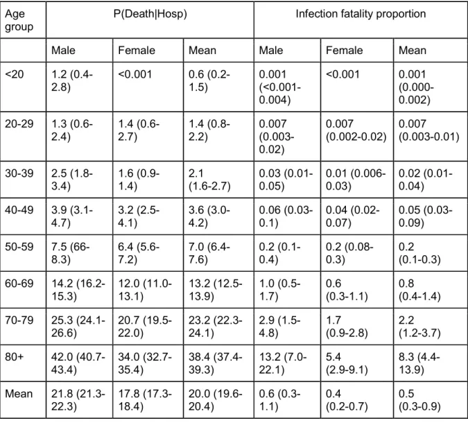 Table S2: Probability of death by age and sex 