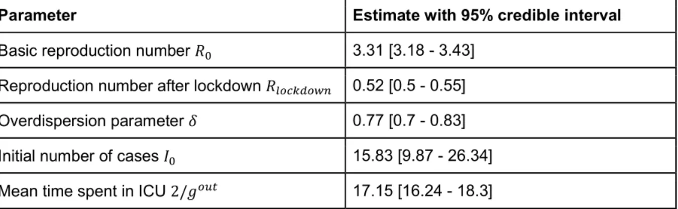 Table S4: Parameter estimates from the national model 