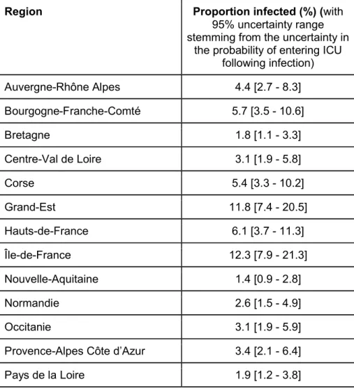 Table S6: Proportion infected by region by the 11th May.  