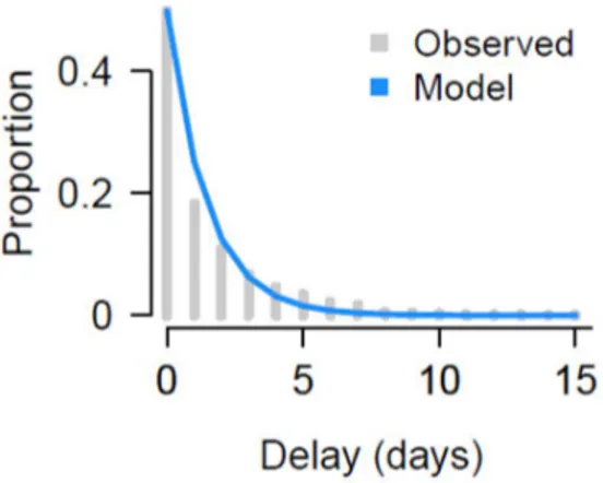 Figure S1: Fit of delay from hospitalization to ICU admission. 