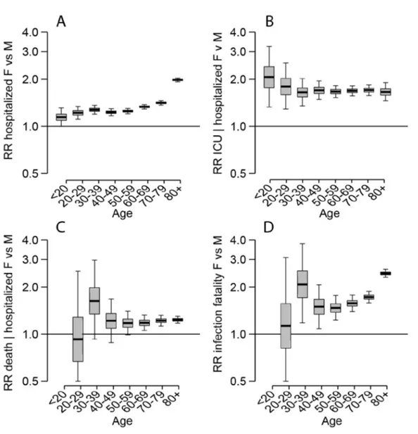 Figure S2: Relative differences by sex 