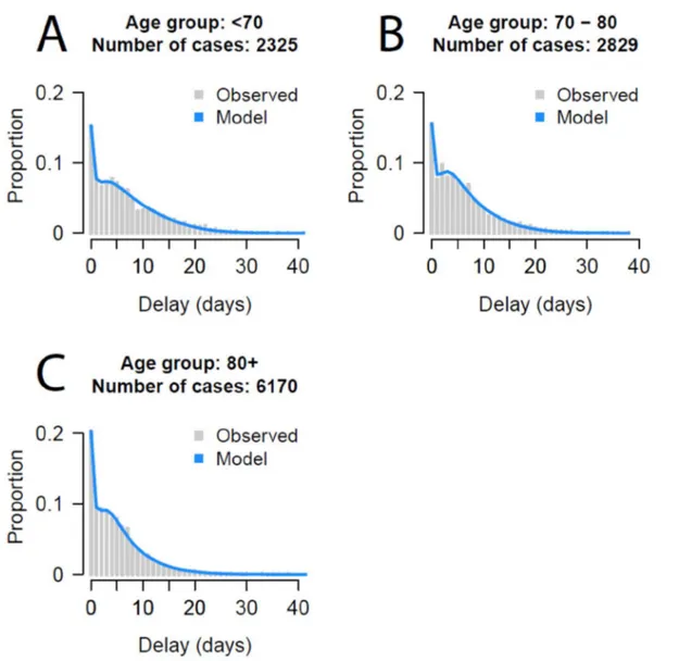 Figure S4: Fit of delays from hospitalization to death by age 