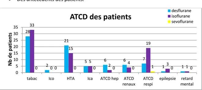 Figure 17 : L’utilisation du desflurane et celle de l’isoflurane sont comparables sauf pour les antécédents  d’insuffisance respiratoire