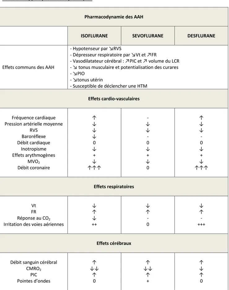 Table 2 : Rappels pharmacodynamiques  