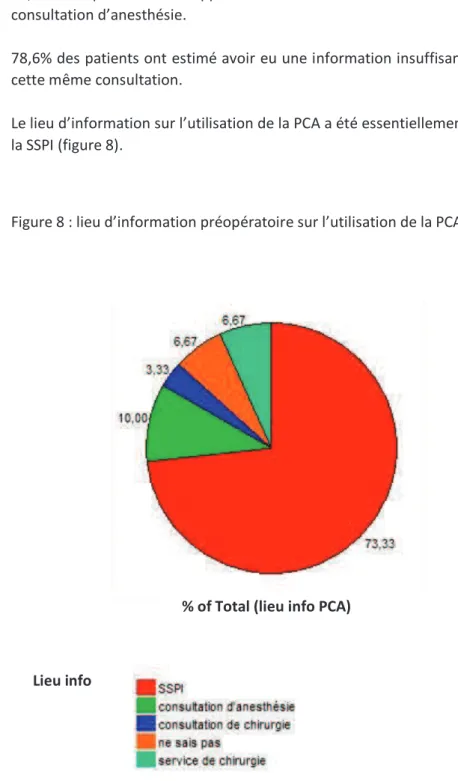 Figure 8 : lieu d’information préopératoire sur l’utilisation de la PCA 