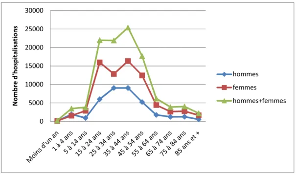 Figure 3 Séjours dans les établissements de soin pour des intoxications par des produits pharmaceutiques ( DREES) en  2002 050001000015000200002500030000Nombre d'hospitalisations hommesfemmes hommes+femmes