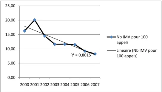 Figure 9 Nombre d'IMV pour 100 cas au CAPTV 