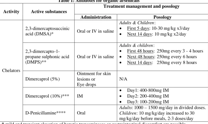 Table 1: Antidotes for organic arsenicals 