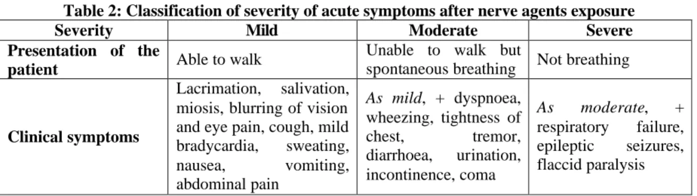 Table 2: Classification of severity of acute symptoms after nerve agents exposure 