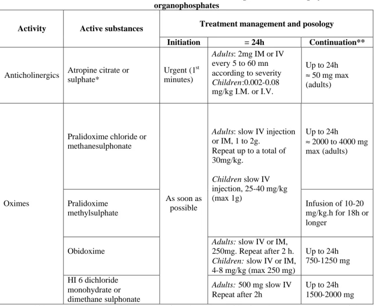 Table 3: Medicinal treatment recommendations for nerve agents and other highly toxic  organophosphates 