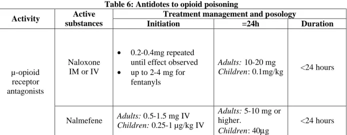 Table 6: Antidotes to opioid poisoning 