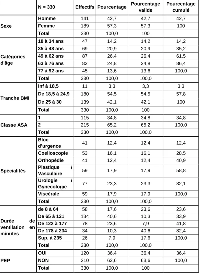 Tableau des fréquences et effectifs du relevé effectué avec le logiciel DIANE  
