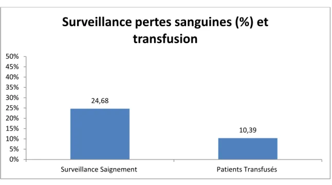 Figure 5.  Surveillance des pertes sanguines et transfusion 