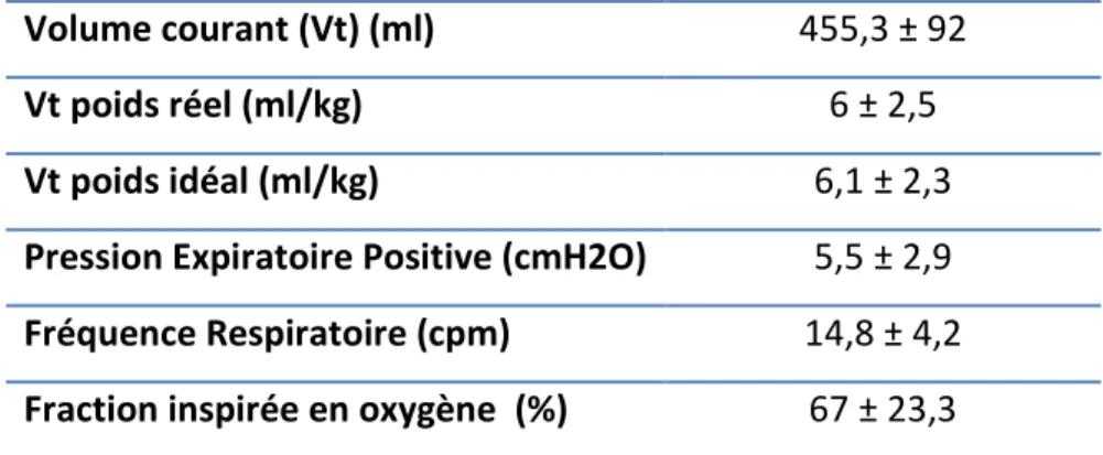 Tableau 5.  Paramètres ventilatoires 