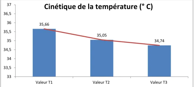 Tableau 7. Surveillance de la température 