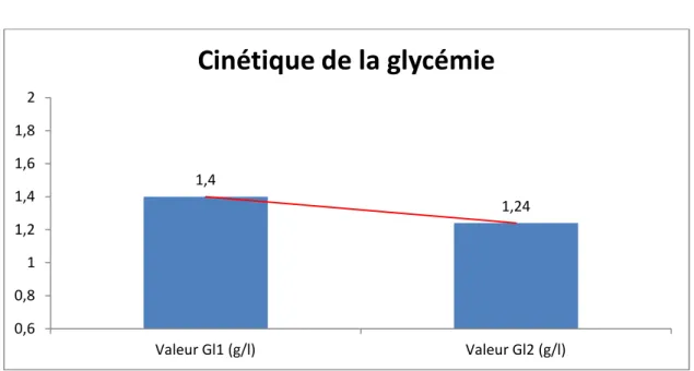 Figure 10. Valeur de la glycémie sur 2 temps en per opératoire 
