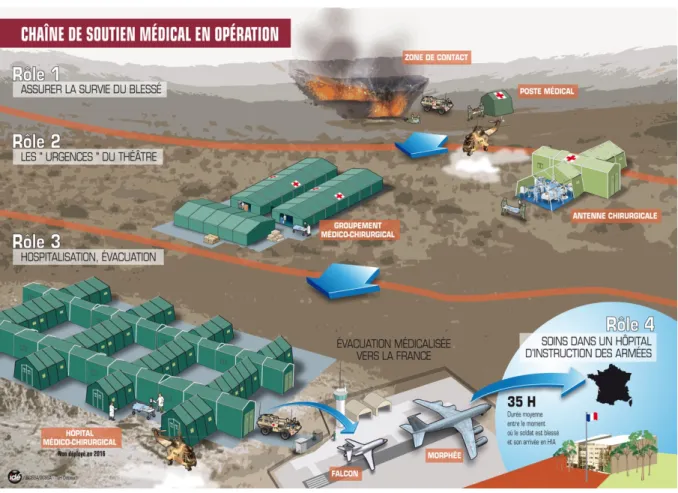 Figure  2  :  Chaîne  de  soutien  médical  en  opération  (source  défense.gouv.fr)