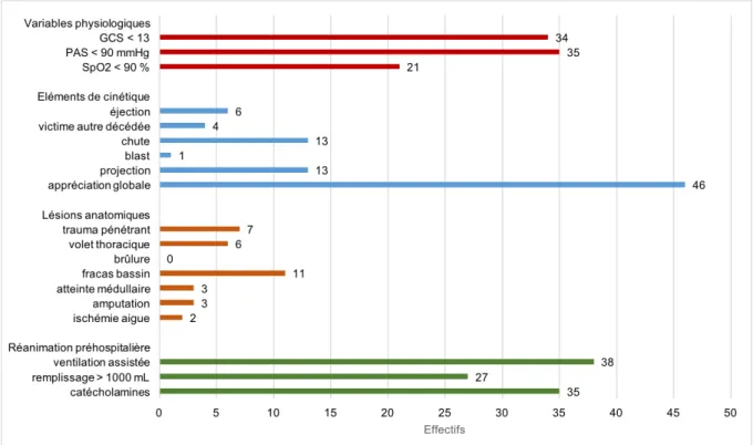 Figure  10  :  Répartition  des  critères  de  Vittel  par  catégorie,  chez  les  traumatisés  sévères ayant reçu du PLYO en SAUV 