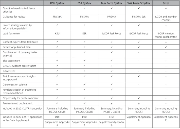 Table 1.   Overview of the Evidence Evaluation Processes for the 2020 CoSTR
