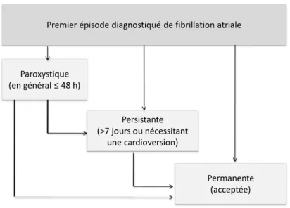 Figure 2: différents types de fibrillation atriale