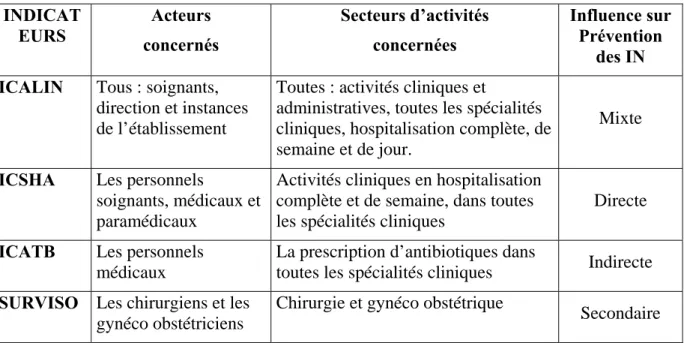 Tableau n°1 : Critères d’évaluation de l’importance relative des indicateurs  INDICAT EURS  Acteurs   concernés  Secteurs d’activités  concernées  Influence sur Prévention  des IN  ICALIN  Tous : soignants, 