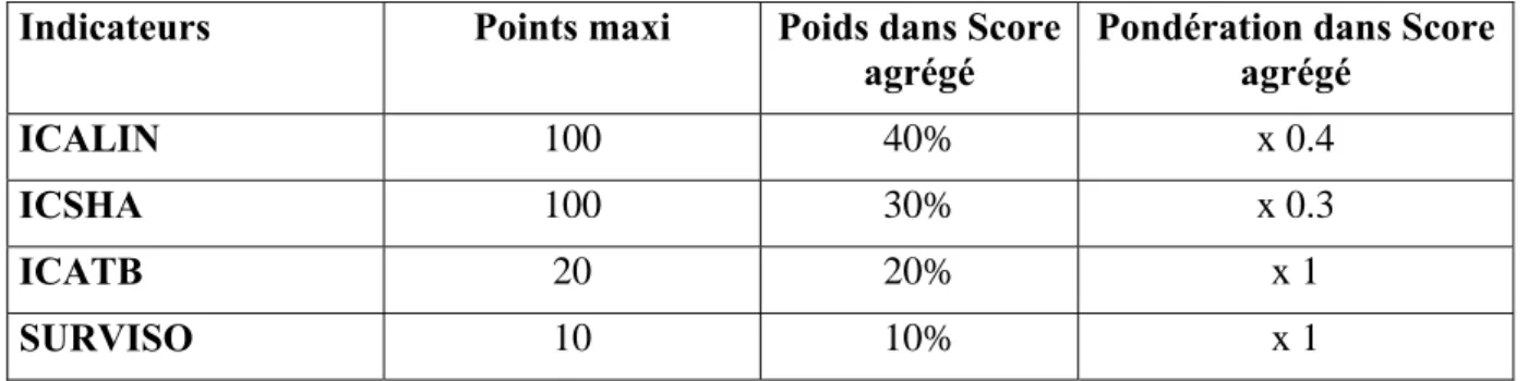 Tableau n°3 : Cotation relative des indicateurs dans l’indice agrégé  Indicateurs  Points maxi  Poids dans Score 