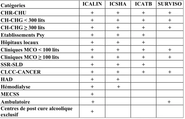 Tableau n°4 : Présence des indicateurs selon la catégorie d’établissements 