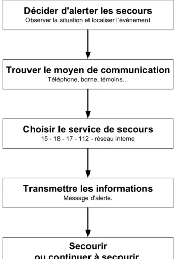 Tableau 2. L’alerte des secours. 