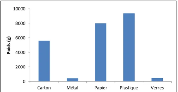 Figure 5 : Détail des proportions des matériaux recyclables dans les DAOM 