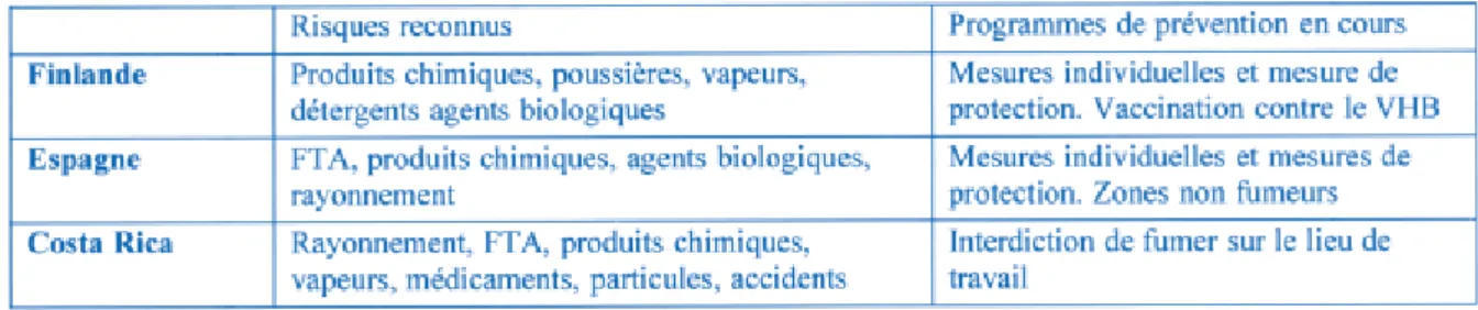 Tableau 2. Risques professionnels signalés dans le questionnaire des employés et par les évaluations des experts