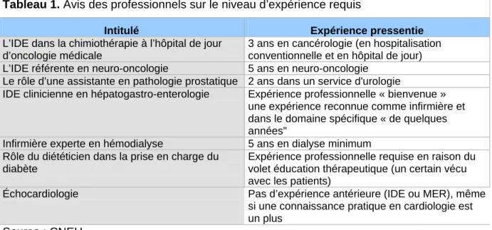 Tableau 1. Avis des professionnels sur le niveau d’expérience requis 