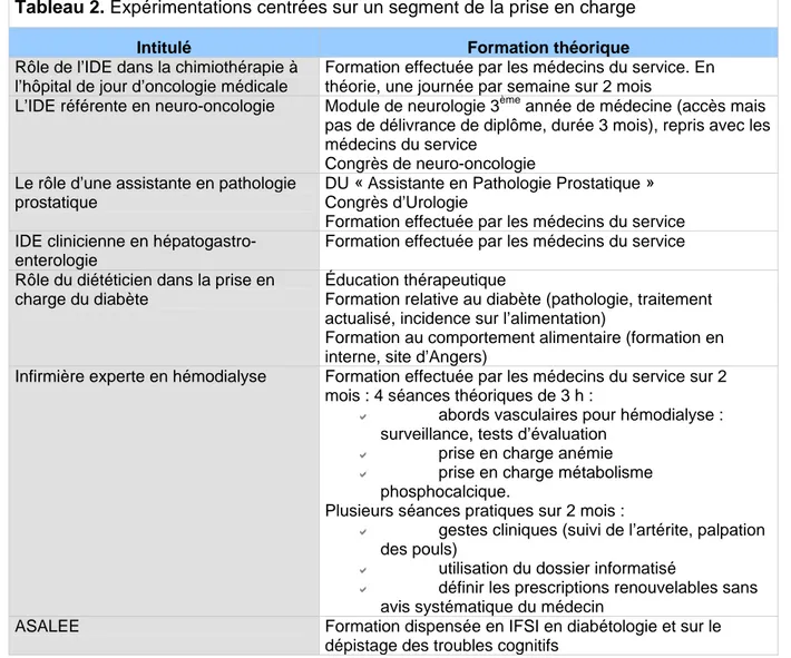 Tableau 2. Expérimentations centrées sur un segment de la prise en charge 