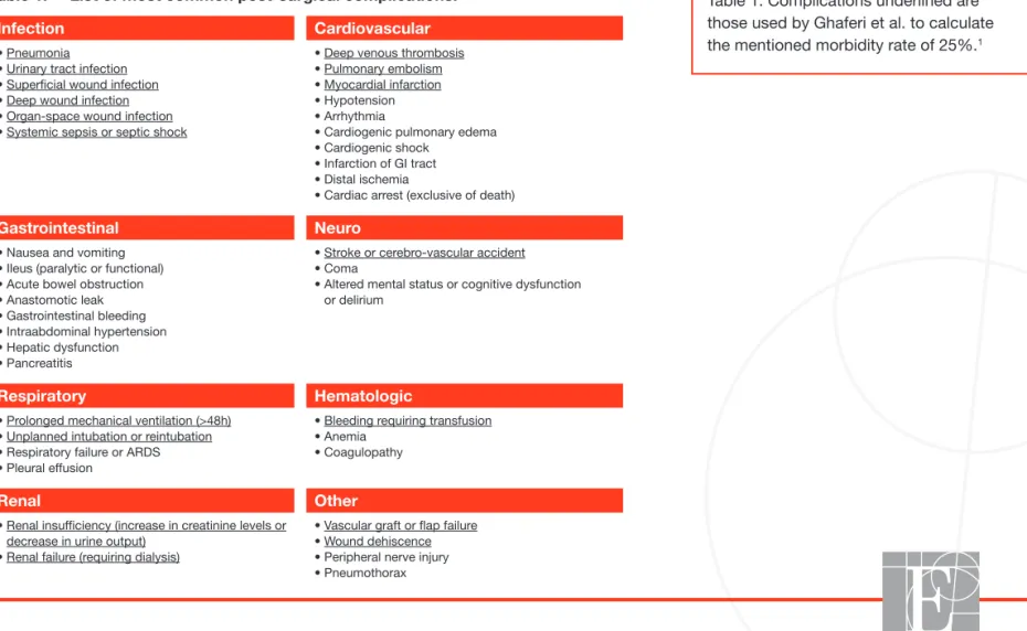 Table 1. Complications underlined are  those used by Ghaferi et al. to calculate  the mentioned morbidity rate of 25%