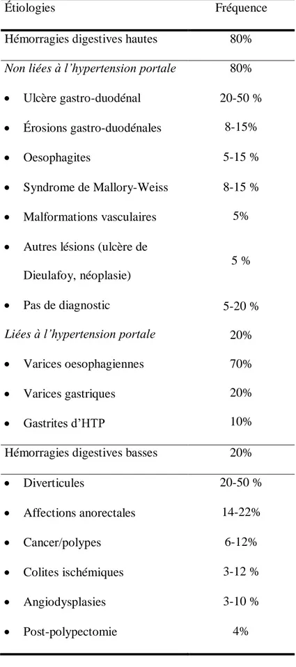 Tableau 1. Causes d’hémorragies digestives [7, 8] 