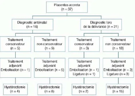 Figure 4.  Prise en charge des placentas accreta en maternité de recours maternel.