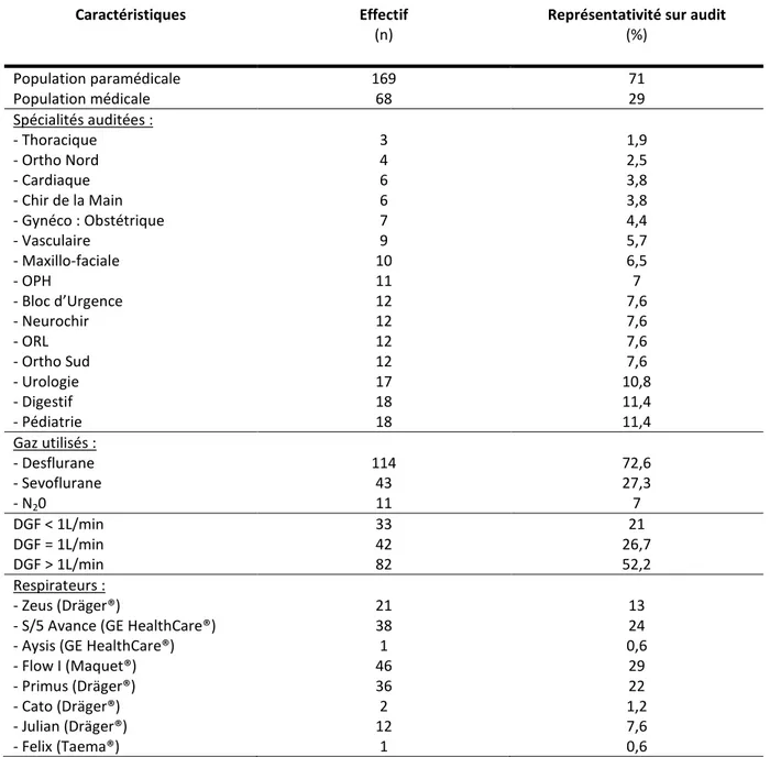 Tableau 1 : Distribution des caractéristiques de l'audit 