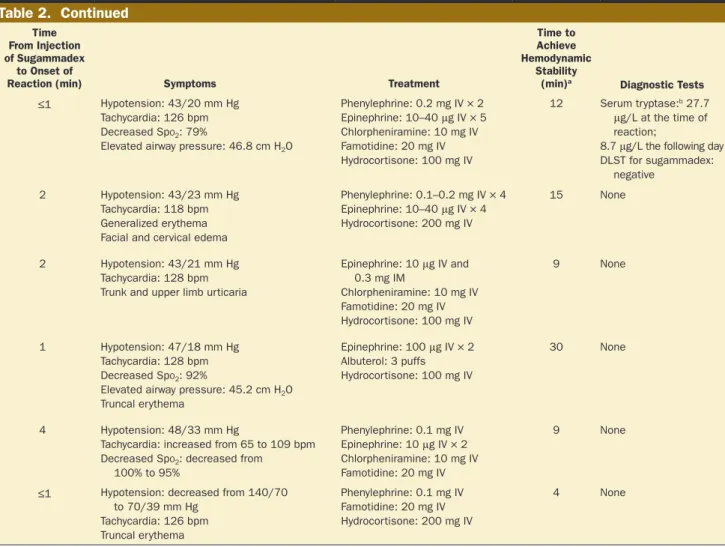 Table 2.   Six Cases of Anaphylaxis That Occurred During Emergence From General Anesthesia