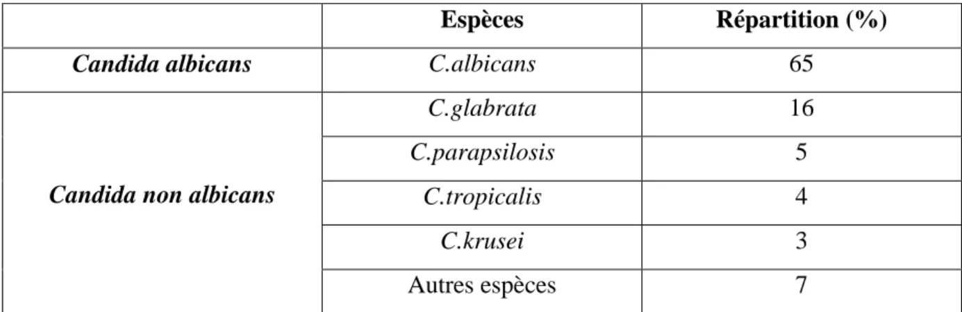 Tableau 1. Distribution des espèces de Candida au cours des candidoses invasives en réanimation  (37)