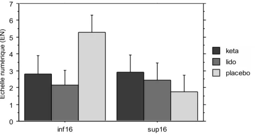 Figure  2 :  douleur  post-opératoire  dans  chaque  groupe,  à  J1-8h,  en  fonction  du  score  PainMatcher® préopératoire (p=0,002 vs placebo) 